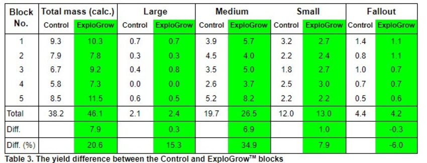 Beetroot Increased Yield Graph