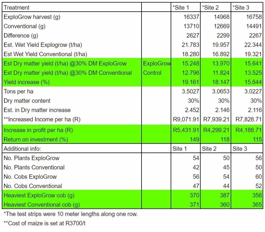 Maize Yield Kommadagga Ec South Africa Cost Raw Data Copy Right Explo Grow International Ltd All Rights Reserved