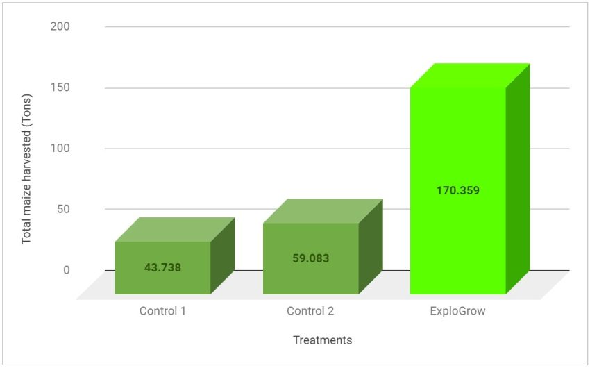 Maize Yield Organic Bio Fert Harvest Record Yield Total Tons Chart Data Final