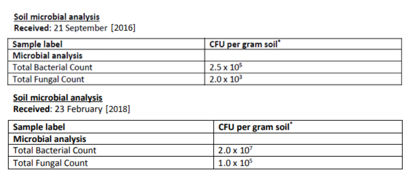 Soil Microbial Analysis Cfu Count Before And After