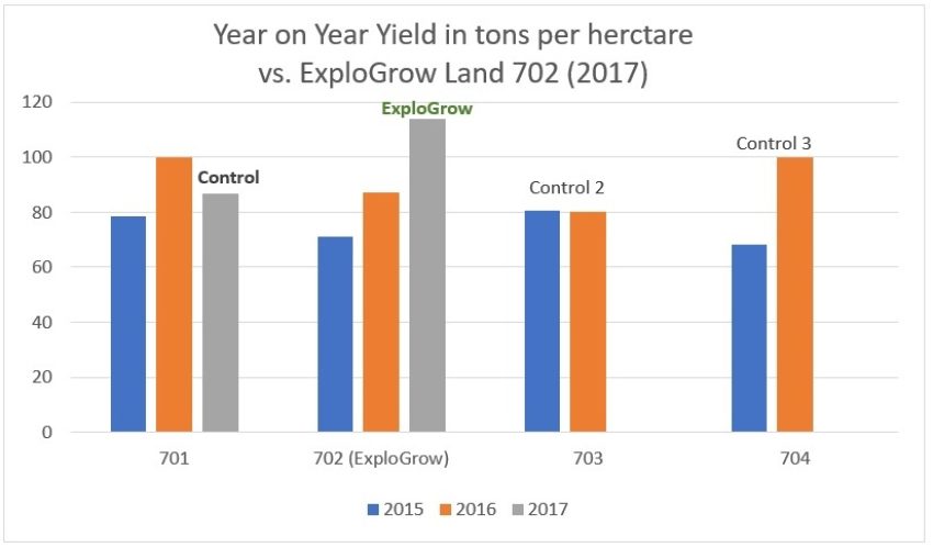 Sugarcane Yoy Increased Brix And Yield With Organic Microbial Biofertilizer 2