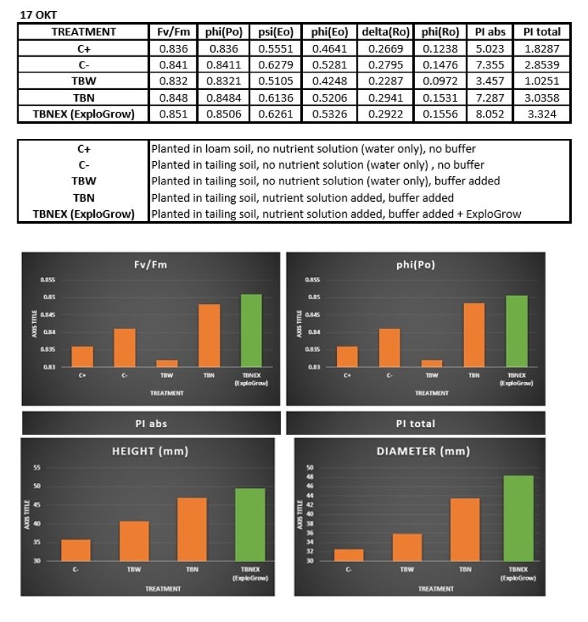 Data Plant Assisted Bio Remediation Poly Microbial Blend Of Soil Beneficial Microbes