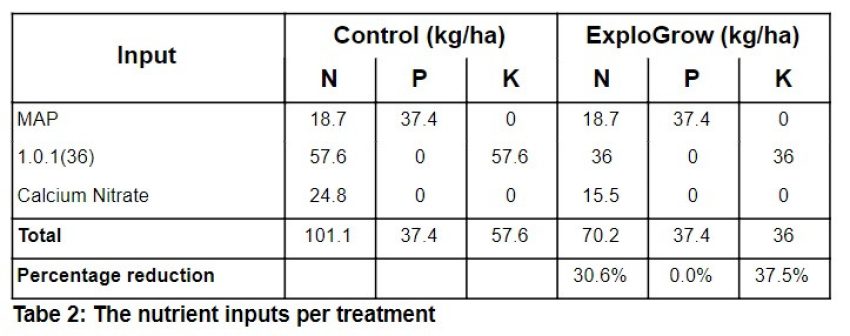 Fertilizer Program Adjustments Per Treatment 2